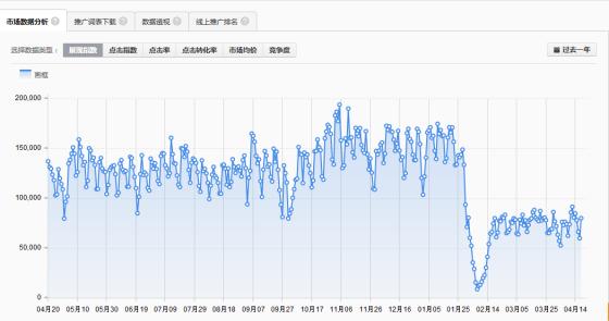 小类目卖家如何提高直通车投入产出比