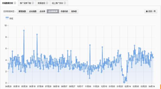 小类目卖家如何提高直通车投入产出比