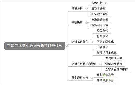 淘宝运营之数据分析