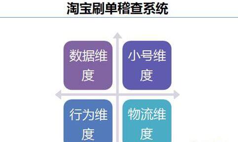 淘宝补单稽查系统是这样判定你虚假交易的