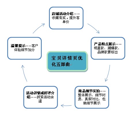 宝贝详情页优化五部曲