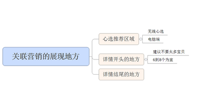 关联营销展示的地方