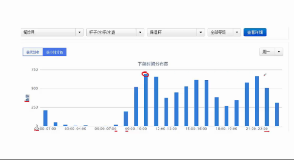 淘宝商品如何提高曝光率?