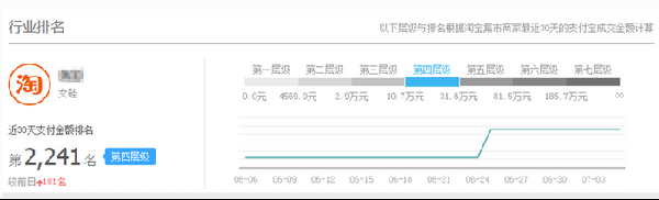 【实操】如何提高直通车付费流量权重?