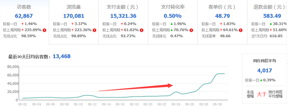 【实操】如何提高直通车付费流量权重?