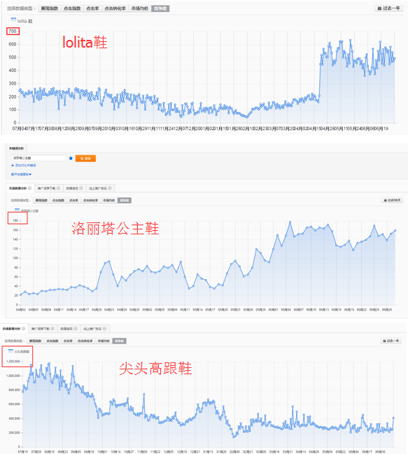 【实操】如何提高直通车付费流量权重?