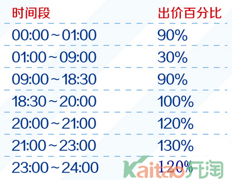 手机淘宝直通车推广攻略浅析