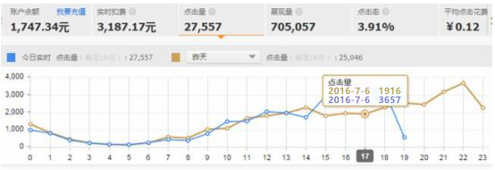 最新直通车养分方法