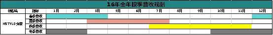 季度营收规划