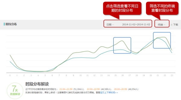 时间段分析