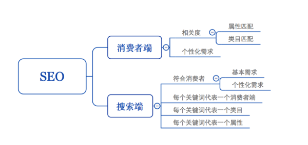 seo进阶思维