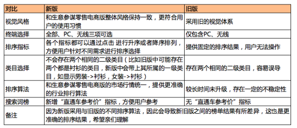 生意参谋新旧功能对比