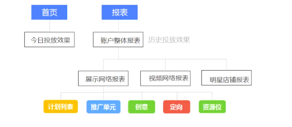 钻石展位报表结构