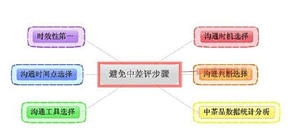 淘宝售后客服如何处理中差评