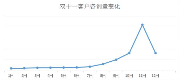 2016双十一客户咨询量