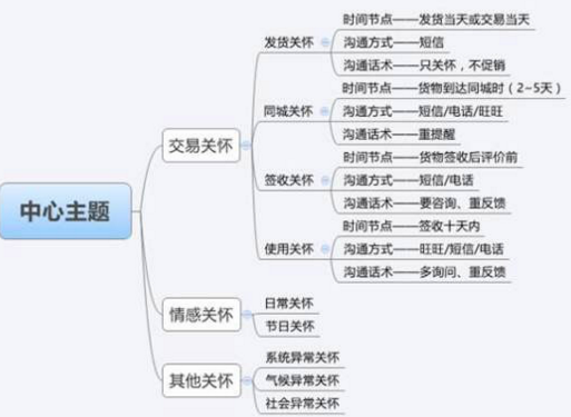 商家怎么留住老客户