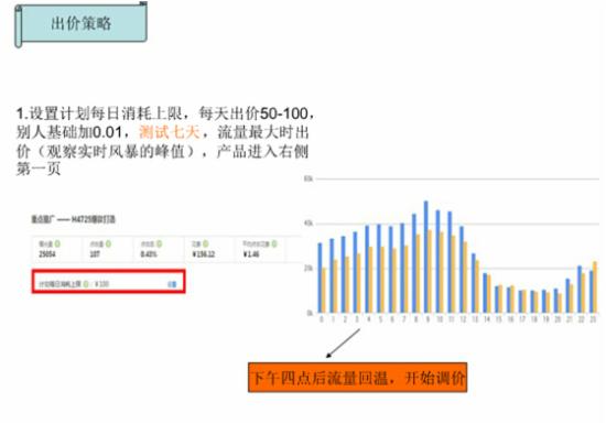 直通车一周到爆款