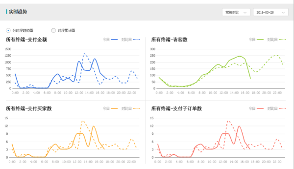 生意参谋实时趋势